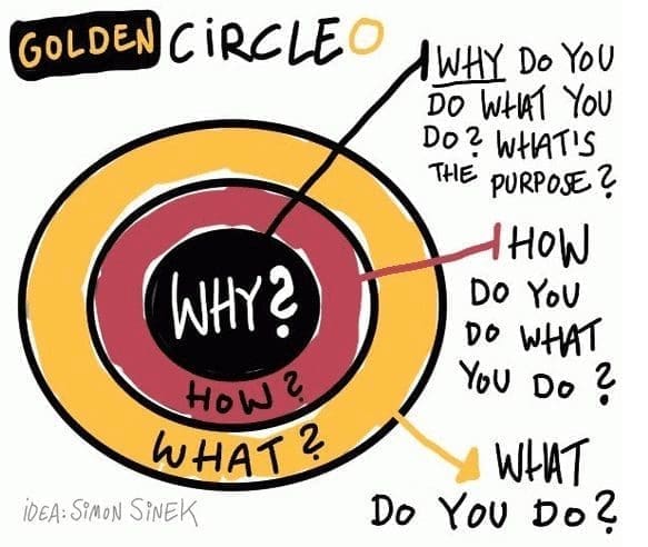 Simon Sinek chart for start with why post